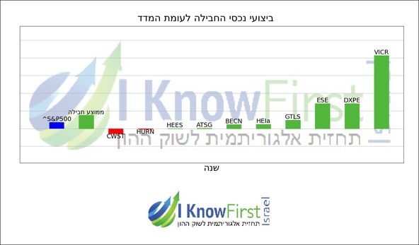 מניות להשקעה על בסיס בינה מלאכותית_hebrew chart