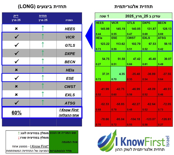 מניות לקנייה באמצעות אלגוריתם בינה מלאכותית