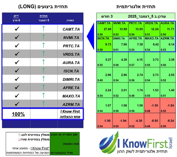מניות ת