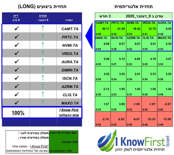 מניות בורסה תל אביב
