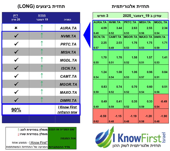 מניות ת
