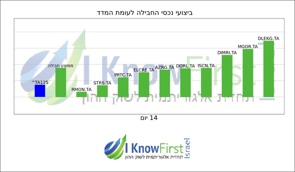 מניות מומלצות לקניה_hebrew chart