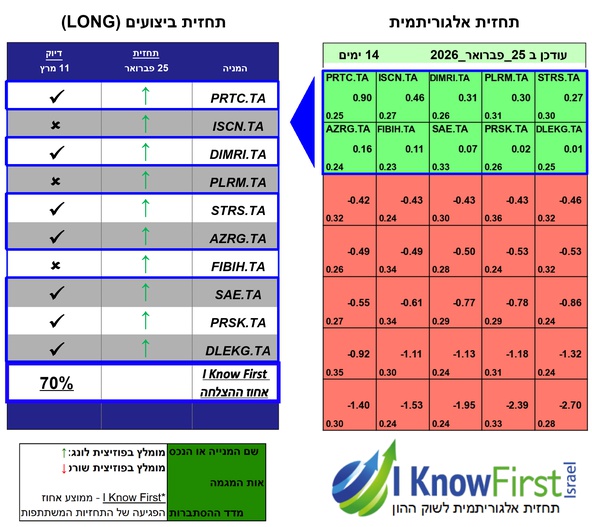 מניות מומלצות לקניה