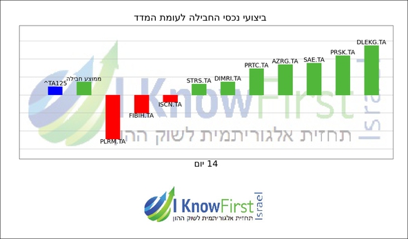 מניות מומלצות לקניה_hebrew chart