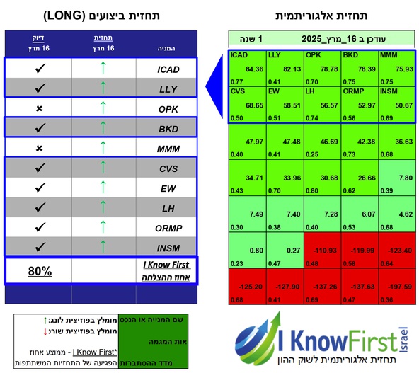 מניות לקנייה על סמך אלגוריתמים