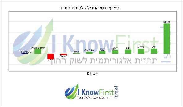 מניות להשקעה באמצעות אלגוריתם בינה מלאכותית_hebrew chart