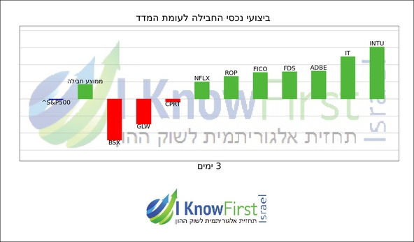 מניות לקנייה על סמך אלגוריתמים_hebrew chart