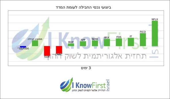 מניות מומלצות על בסיס אלגוריתמים לומדים_hebrew chart