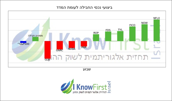 מניות לקנייה באמצעות אלגוריתם בינה מלאכותית_hebrew chart