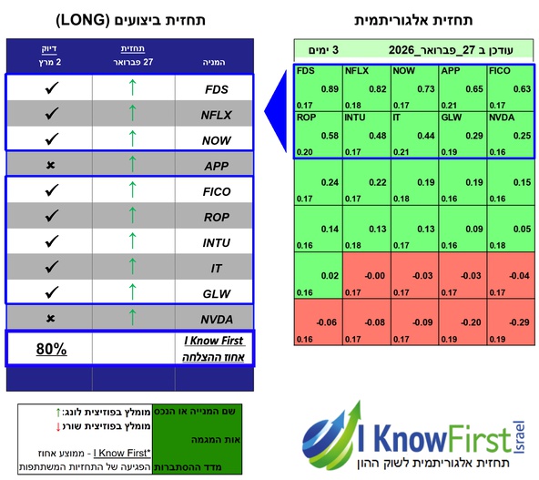 מניות מומלצות באמצעות אלגוריתם בינה מלאכותית