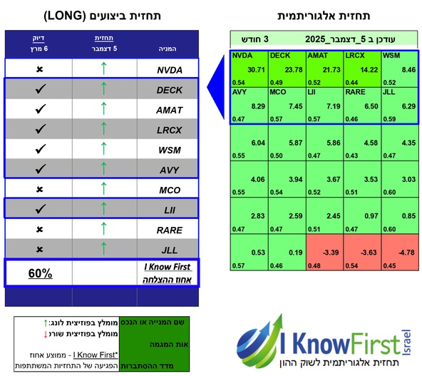מניות מומלצות