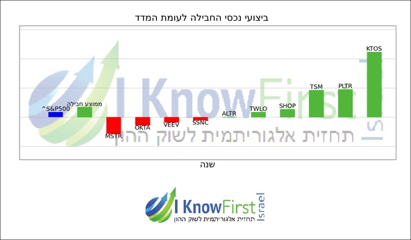 מניות טכנולוגיה _hebrew chart
