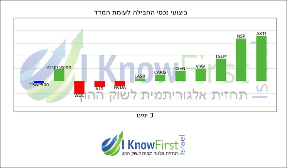 מניות טכנולוגיה _hebrew chart