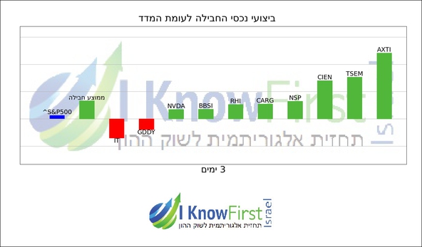 נאסדק_hebrew chart