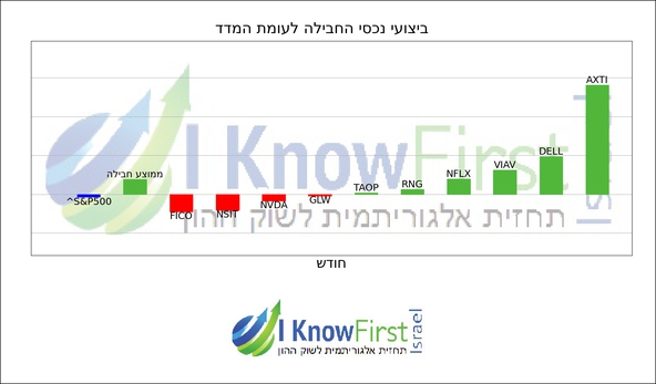 מניות טכנולוגיה _hebrew chart