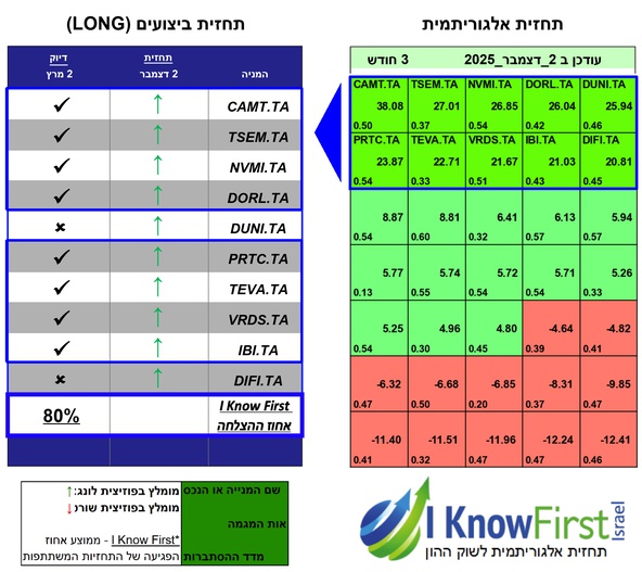 מניות מומלצות