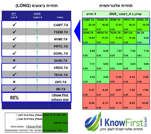 מניות מומלצות