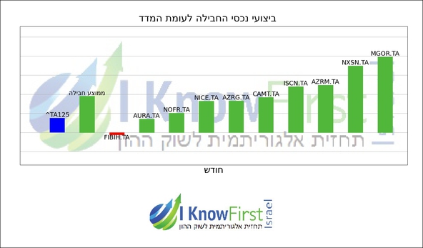 מניות תל אביב 125_hebrew chart