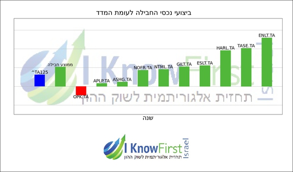 מניות תל אביב 125_hebrew chart