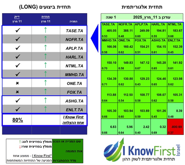 מניות תל אביב 125