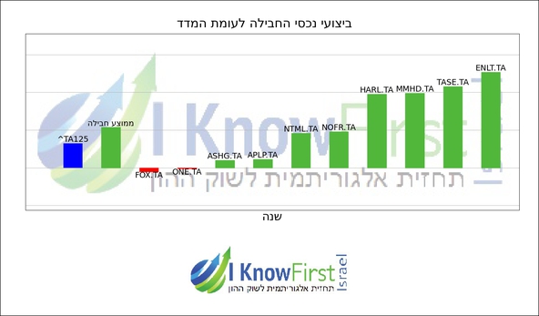 מניות תל אביב 125_hebrew chart