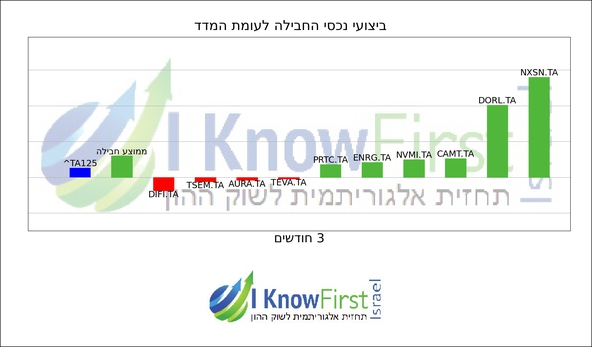 מניות תל אביב 125_hebrew chart