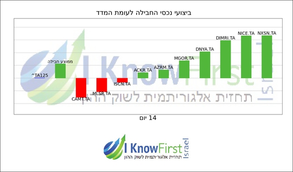 מניות תל אביב 125_hebrew chart