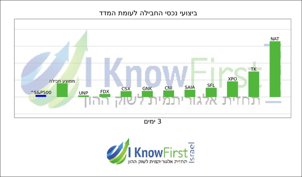 מניות מומלצות להשקעה על בסיס בינה מלאכותית_hebrew chart