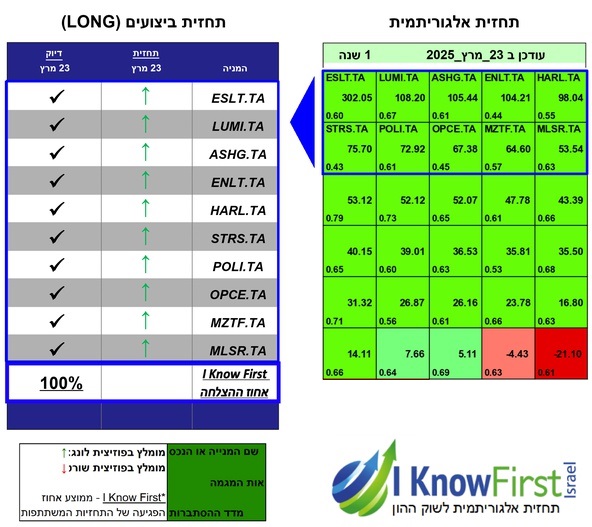 מניות ישראל