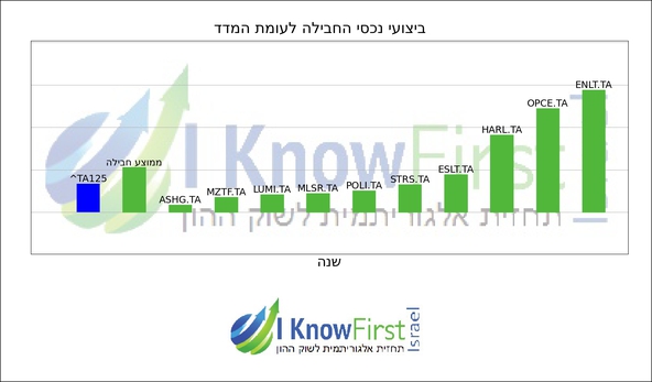 מניות ישראל_hebrew chart