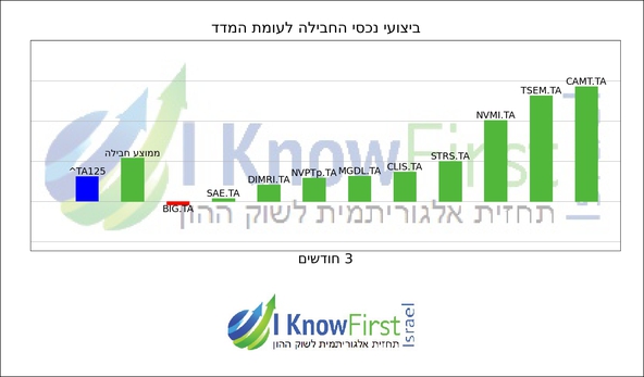 מניות ישראל_hebrew chart