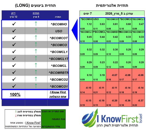 תחזית סחורות