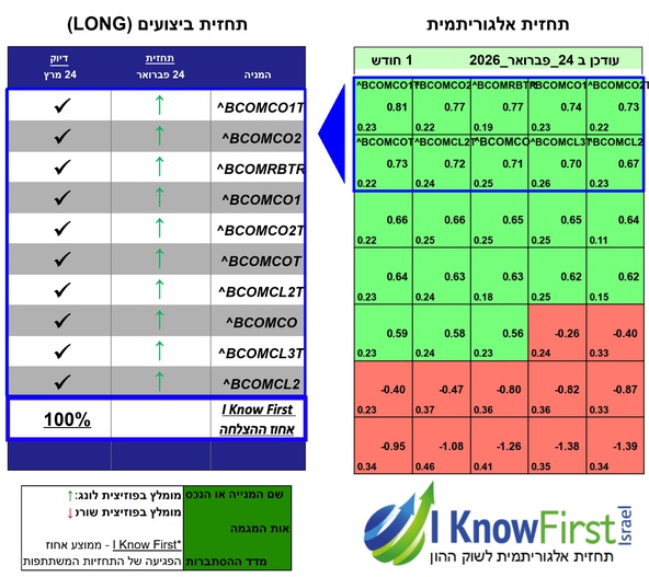 תחזית סחורות