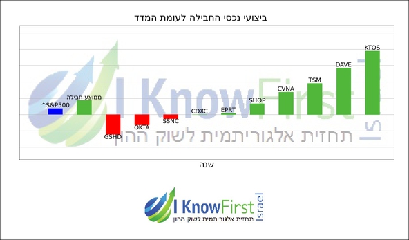 מניות וול סטריט_hebrew chart