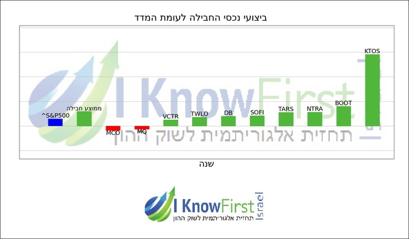 מניות וול סטריט_hebrew chart