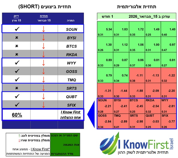 מניות מומלצות לשורט על בסיס אלגוריתמים בינה מלאכותית