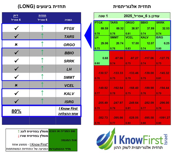 מניות להשקעה באמצעות אלגוריתם בינה מלאכותית