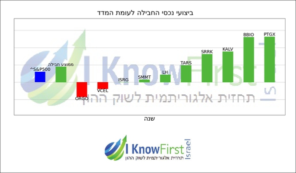 מניות להשקעה באמצעות אלגוריתם בינה מלאכותית_hebrew chart