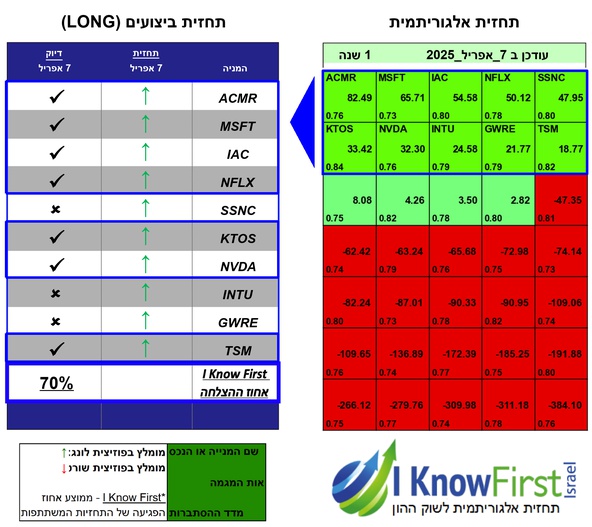 מניות מומלצות להשקעה על בסיס בינה מלאכותית