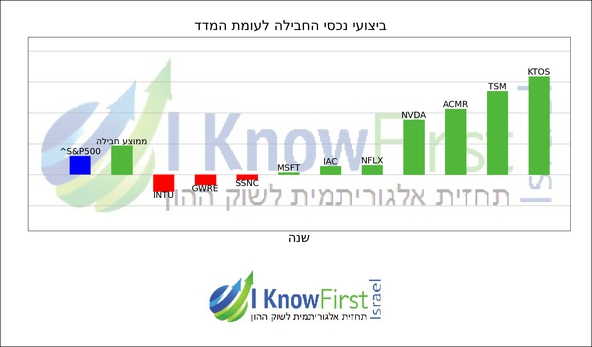 מניות מומלצות להשקעה על בסיס בינה מלאכותית_hebrew chart