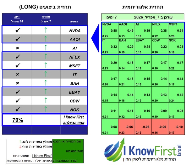 מניות מומלצות להשקעה על בסיס בינה מלאכותית