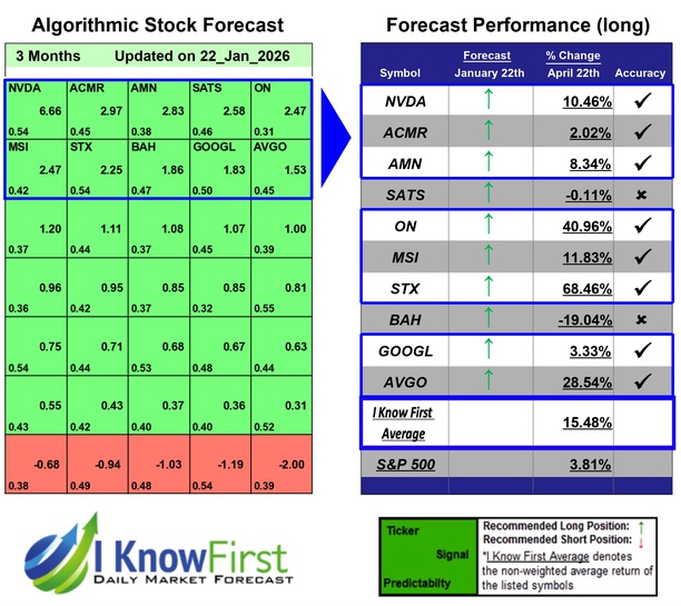 מניות מומלצות באמצעות אלגוריתם בינה מלאכותית