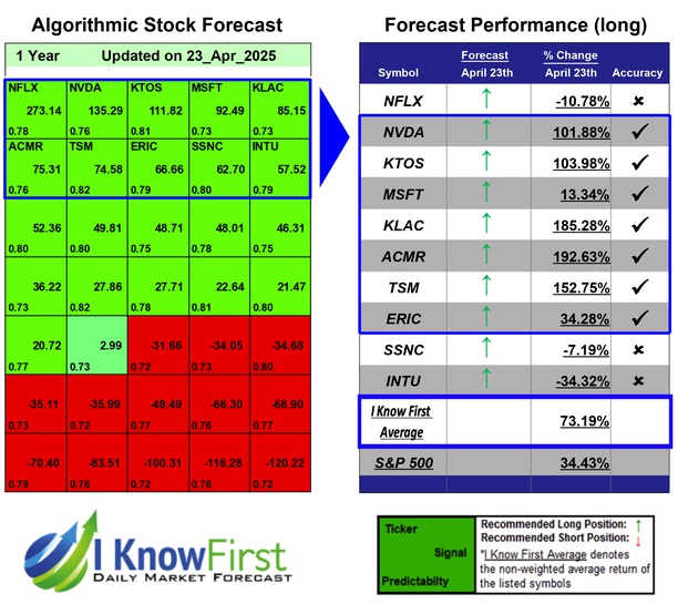 ניתוח מניות באמצעות בינה מלאכותית