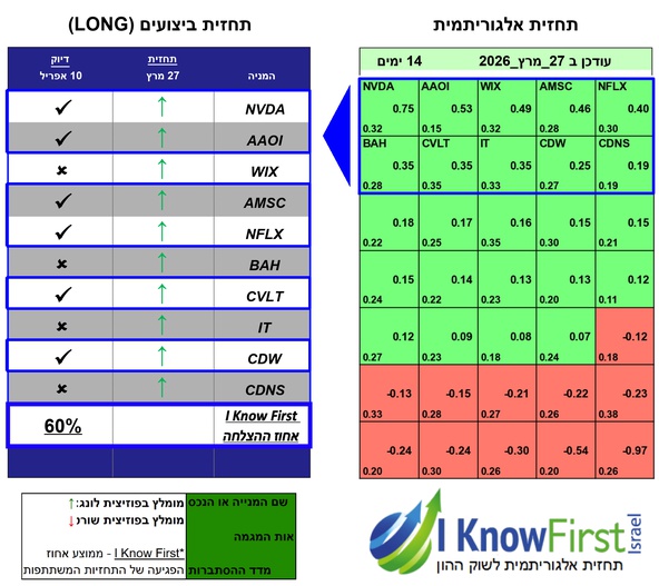 מניות מומלצות להשקעה על בסיס אלגוריתמים לומדים
