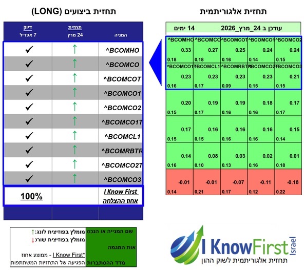 תחזיות שוק סחורות