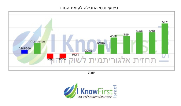 מניות לקנייה על סמך אלגוריתמים_hebrew chart