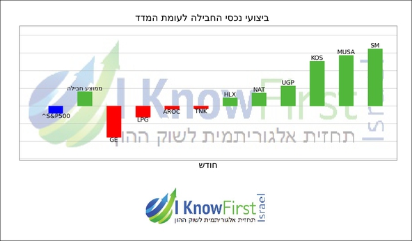 מניות מומלצות להשקעה באמצעות אלגוריתמים_hebrew chart