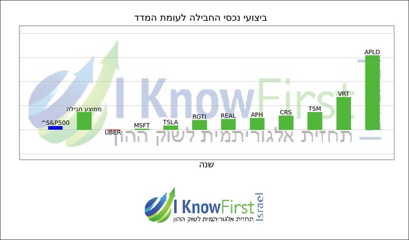 מניות מומלצות להשקעה באמצעות אלגוריתמים_hebrew chart