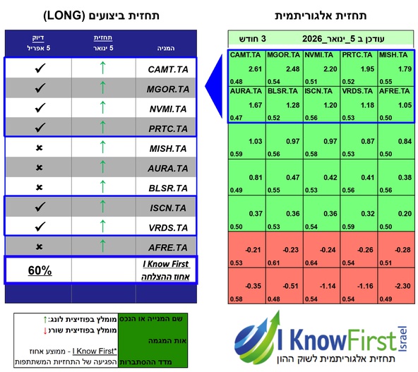 מניות ת