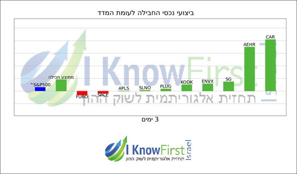 מניות מומלצות להשקעה על בסיס בינה מלאכותית_hebrew chart